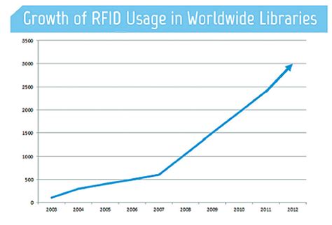 rfid chip market growth estimation from 2011 to 2021|what is rfid technology.